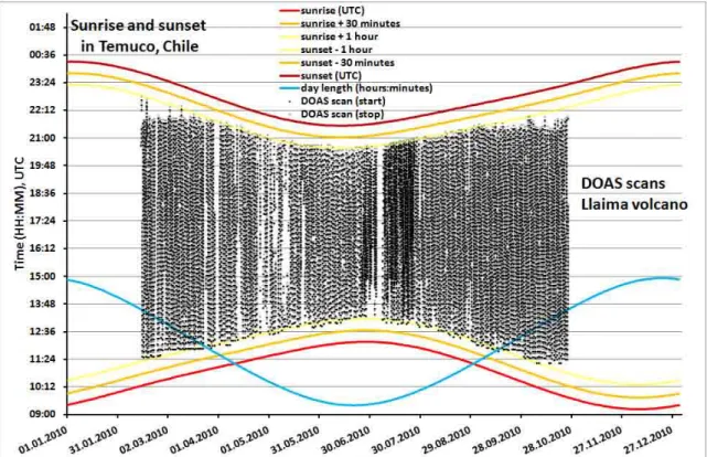 Fig. S1 Comparison between sunrise and sunset times in Temuco and the timing of Mini-DOAS scans at Llaima volcano used  for the present paper