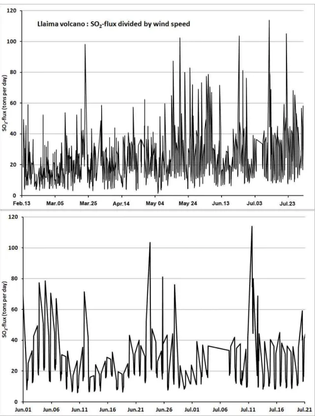 Fig. S3 Chronologic compilation of calculated SO 2  fluxes divided by wind speed data used for the flux calculations of Llaima  volcano (top) and enlargement of the time series shown for the months June and July 2010 (bottom)