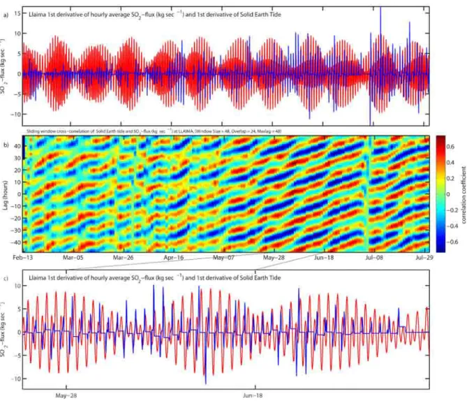 Fig. S4 Time series of the first derivatives of the solid Earth tidal movements and the degassing rates, respectively, for Llaima  volcano