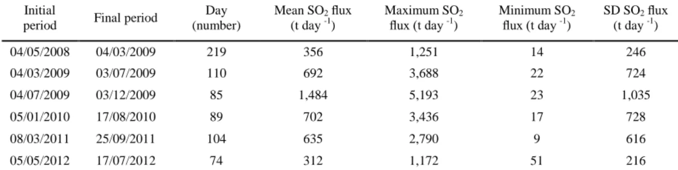 Table 2 Daily variability of SO 2  emissions during different measurement intervals