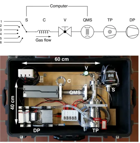 Figure 1: Schematic overview (top) and photo (bottom) of the miniRuedi mass-spectrometer sys- sys-tem (see also Table 1): 6-port inlet selector valve (S), capillary (C), inlet valve (V), quadrupole mass spectrometer (QMS), turbomolecular pump (TP), diaphra