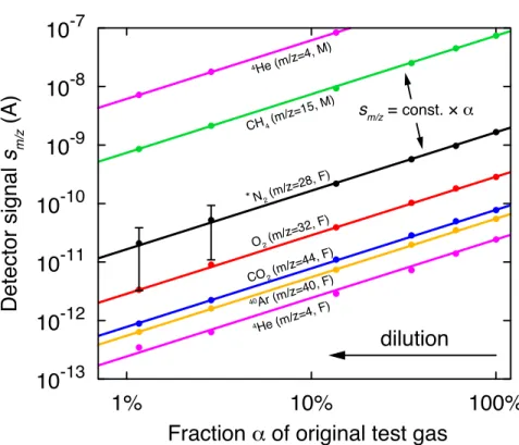 Figure 2: Peak heights s m/z obtained with F and M detectors from a test gas mixture (at ambient pressure) that was incrementally diluted with pure N 2 to reduce the partial pressures of the various gas species (see text)