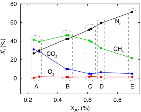 Figure 6: Soil gas composition in a covered landfill: volumetric concentrations of Ar vs