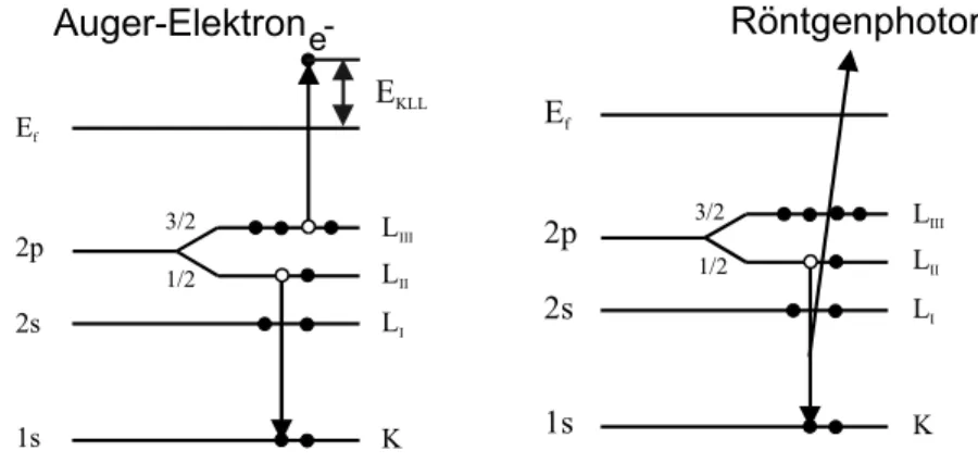 Abb. 3.1.1 Schematische Darstellung der Auger-Elektronen Emission (links) und der Röntgenemission (rechts),  nach dem Herauslösen eines K-Schalen-Elektrons