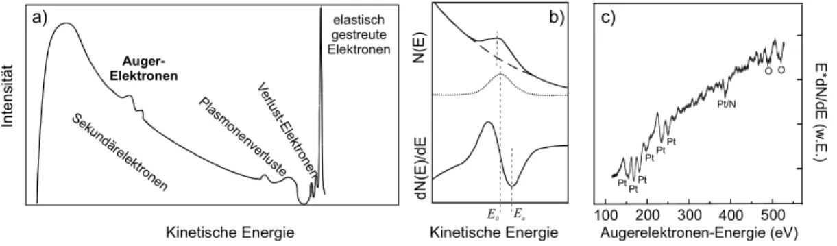 Abb. 3.1.2 a) Energiespektrum von Elektronen, die mit Hilfe eines Elektronenstrahls aus einer Oberfläche  emittiert werden
