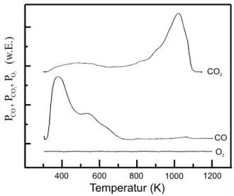 Abb. 5.3.5   Postreaktives TPD-Spektrum von O 2 , CO und CO 2  aufgenommen nach 6000 s bei p CO  = 1 mbar und  T S  = 550 K