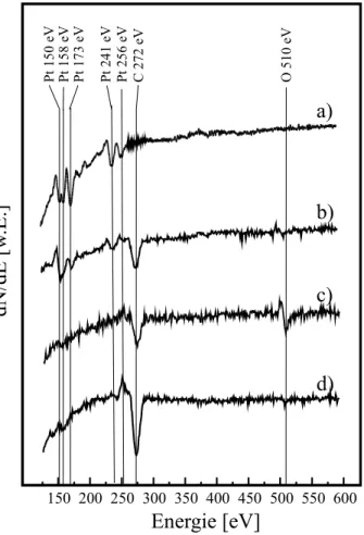Abb. 5.3.8  Postreaktive Auger-Spektren nach unterschiedlichen CO-Dissoziationsmessungen   a)Auger-Vergleichsspektrum einer sauberen gereinigten Pt(111)-Oberfläche