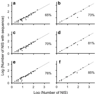 Fig. 4 Scatter plots with number of NIS per class on x-axis and number of NIS with at least one sequence in at least one genetic database per class on y-axis for aquatic taxa in 2010 (a), terrestrial taxa in 2010 (b), aquatic taxa in 2012 (c), terrestrial 