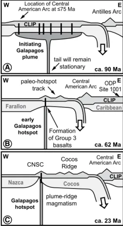 Figure 4. The evolution of the Galapagos  plume. A: Initiation. B: Migration of the  Carib-bean large igneous province (CLIP) away from  the early Galapagos hotspot