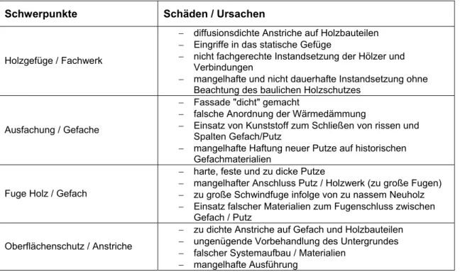 Tab. 3.4: Schadenschwerpunkte und -ursachen bei Fachwerkgebäuden nach der durchgeführten  Sanierung (Lißner, Rug 2000) 