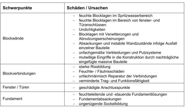 Tab. 3.5: Hauptschäden und Ursachen bei Blockbauten (Lißner, Rug 2000)  Schwerpunkte  Schäden / Ursachen 
