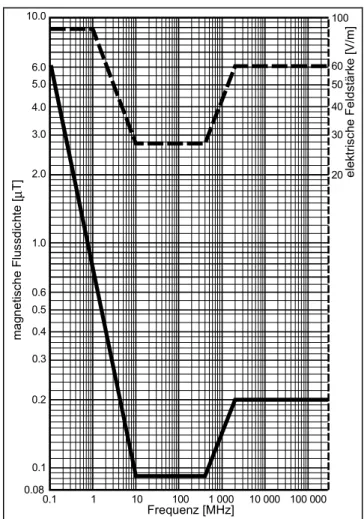 Abb. 2-17: Internationale Immissionsgrenzwerte IG  für die niederfrequente elektrische  Feldstärke (obere gestrichelte Kurve,  rechte Skala) und die niederfrequente  magnetische Flussdichte (untere  aus-gezogene Kurve, linke Skala)