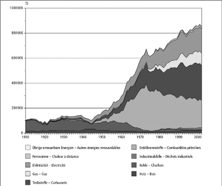 Abb. 4-2:  Energieverbrauch der Schweiz ,1910 – 2002, nach Energieträgern, in Terajoule