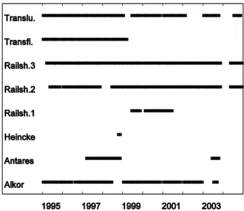 Figure 1 shows measurement periods of each ship used in this study, which span in total the period from 1995 to 2004
