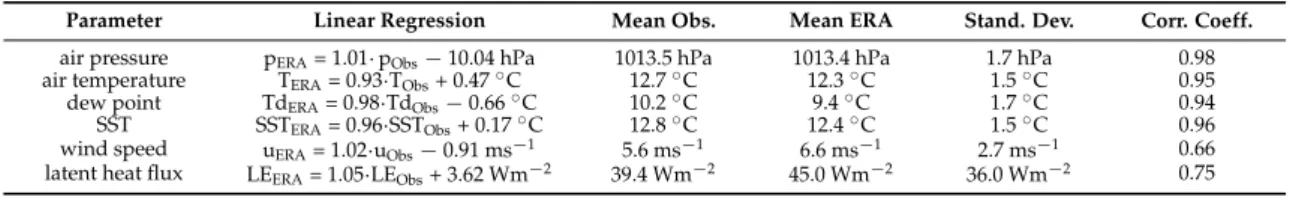 Table 4. Comparison of ERA-Interim (ERA) air pressure p, 2 m air temperature T, 2 m dew point temperature Td, SST, 10 m wind speed u, and latent heat flux LE derived from instantaneous evaporation to observations (Obs) from the SWA marine dataset, reduced 