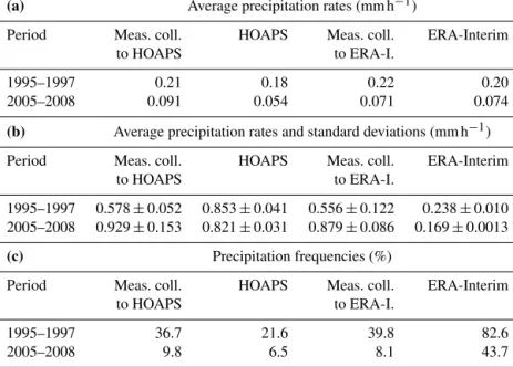 Table 1. Average precipitation rates (mm h −1 ) of precipitation events (a) and average precipitation rates and their standard deviation (mm h −1 ) for all collocated data pairs restricted to non-zero precipitation data (b) for collocated measurements and 