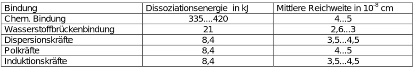 Tabelle 2.14 zeigt einen Vergleich der Bindungsarten. Chemische Bindungen haben extrem grosse  Bindekräfte