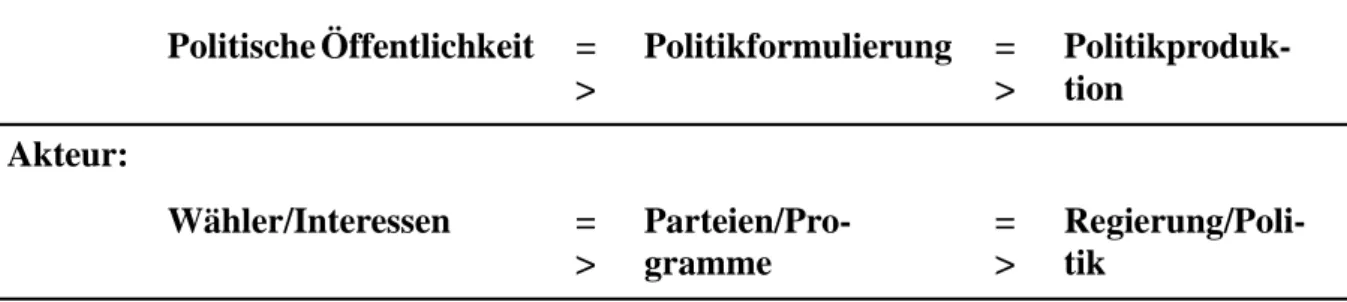 Abbildung 5-1: Ebenen und Akteure des Politikprozesses