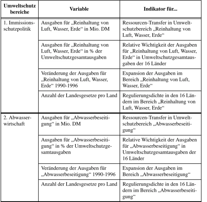 Tabelle 2-3: Abhängige Variablen und Indikatoren für den empirischen Vergleich  der Umweltschutzpolitik in den 16 Bundesländern