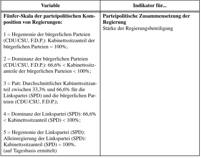 Tabelle 2-4: Die unabhängige Variable für den empirischen Vergleich der  Umweltschutzpolitik in den 16 Bundesländern