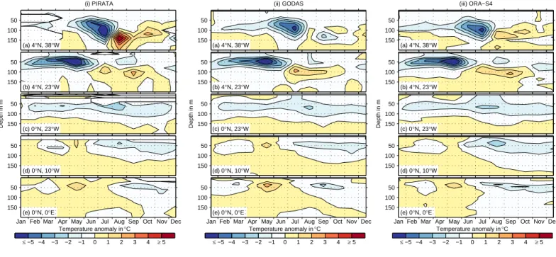 Figure S2. Monthly mean temperature anomalies from (i) PIRATA buoys data, (ii) GODAS and (iii) ORA-S4 reanalysis data with respect to the climatology mean (2006-2013) at different PIRATA bouy locations.