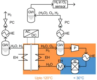 Fig. 1. Two-temperature level PEWE test setup for elevated  temperature operation  of up to 120 °C (EH = electrical heater, GW = gas-water separator, HE = heat ex-  changer,  IE  =  ion exchanger,  P =  pump, PC = pressure  controller)