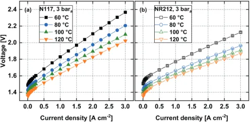 Fig.  2. Polarization curves for one Naﬁon  N117 ((a), ﬁlled  symbols) and one Naﬁon  NR212  ((b),  hollow  symbols) PEWE cell at 60 °C (black), 80  °C (blue), 100 °C (green)  and  120 °C (orange)  at  a balanced pressure of 3 bar  a 