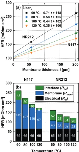 Fig.  4. (a)  High  frequency  resistance  (HFR)  as  a  function  of the  membrane  thickness  for a Naﬁon N117 (N117) and a Naﬁon NR212 (NR212) PEWE cell at 60 °C (black),  80 °C (blue), 100 °C (green) and 120 °C (orange) at a pressure of 3 bar a 