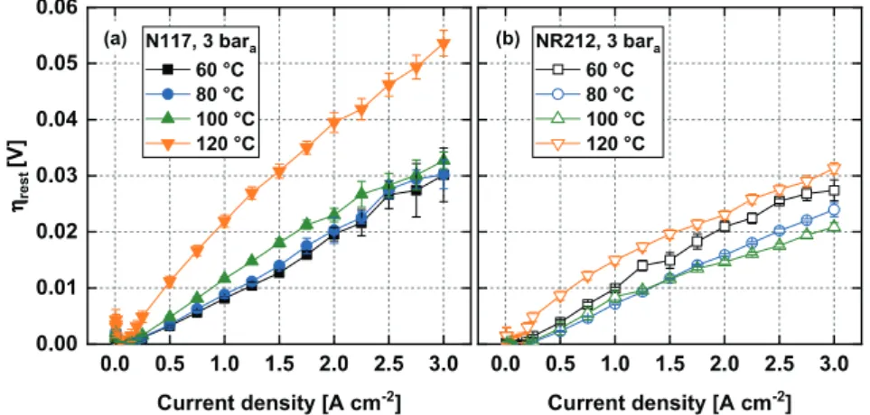 Fig. 6. Remaining overpotential as a function of current density for a Naﬁon N117 (a) and a NR212 (b) PEWE cell at 60 °C (black), 80 °C (blue), 100  °C (green) and 120 °C  (orange) at a pressure of 3 bar  a 