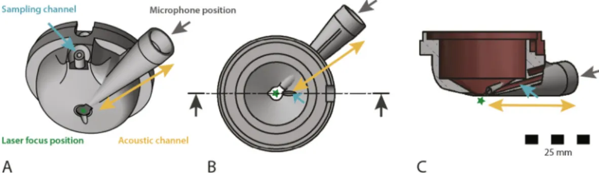 Fig. 2. Technical drawing of the newly designed cap of the handheld module of the pLA system with the sampling channel (blue), the microphone position (grey),  the position of the laser focus and the acoustic channel (yellow)