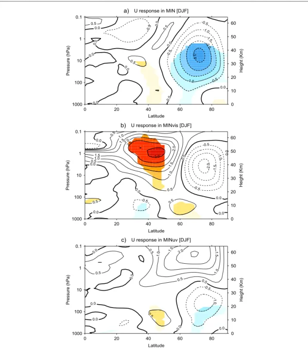 Figure 6. As in ﬁ gure 2, but for the latitude-height cross-section of the zonal mean zonal wind response in the ﬁ rst half of the simulated period ( 2005 – 2035 ) 