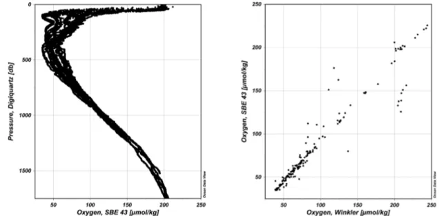 Fig. 5.5  DO content of all 26 CTD stations (left). Correlation between DO measured by the CTD-sensor vs