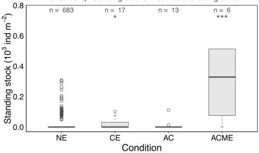 Figure 6: Box plots of Poeobius sp. standing stocks (ind m -2 ) at non-eddy stations (NE) and in  eddies of different types in UVP5 vertical and transect casts