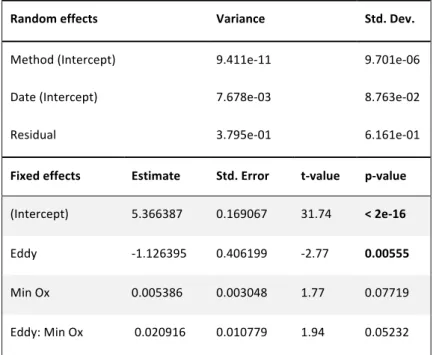 Table  3:  Factors  and  results  of  the  generalized  linear  mixed  model  (GLMM)  after  model  selection, showing the influence of different environmental factors on Poeobius sp