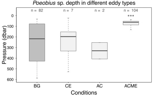 Figure  8:  Box  plots  of  Poeobius  sp.  depth  distribution  at  non-eddy  stations  (NE)  and  in  different  eddy  types,  in  vertical  UVP5  casts
