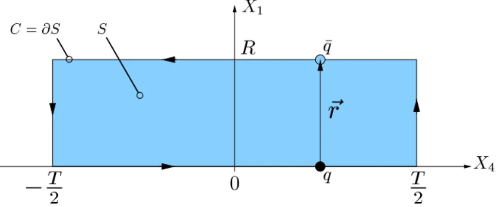 Figure 3.1: A static color dipole of size R in the fundamental representation. The rectangular path C of spatial extension R and temporal extension T indicates the world-line of the dipole described the Wegner-Wilson loop W N c [C]