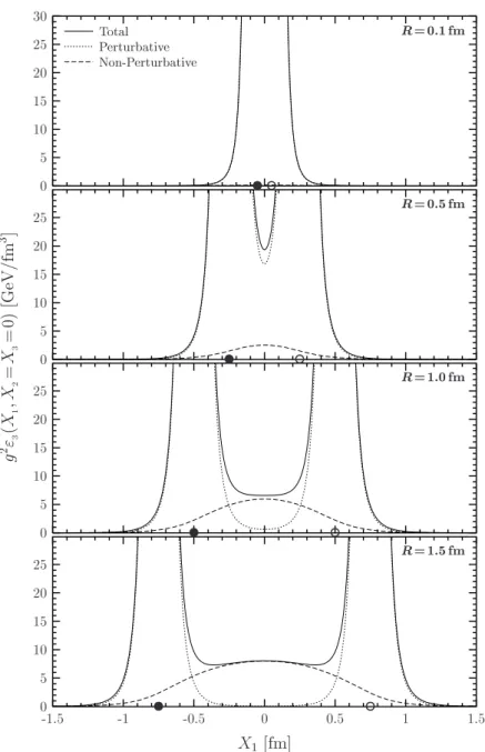 Figure 3.6: Longitudinal energy density profiles g 2 ε 3 (X 1 , X 2 = X 3 = 0) generated by a color dipole in the fundamental SU (3) representation (r = 3) for quark-antiquark separations of R = 0.1, 0.5, 1 and 1.5 fm