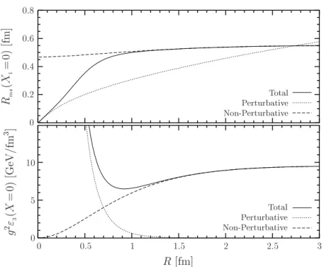 Figure 3.8: Root mean squared radius R ms of the flux tube and energy density in the center of a fundamental SU (3) dipole g 2 ε 3 (X = 0) as a function of the dipole size R