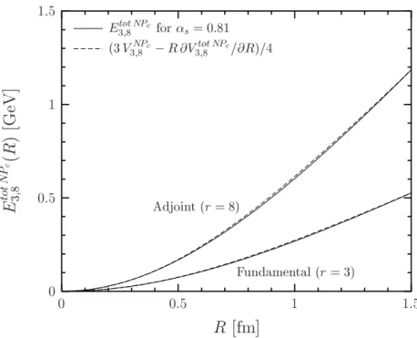 Figure 3.9: The total energy stored in the chromo-field distributions around a static color dipole of size R in the fundamental (r = 3) and adjoint (r = 8) representation of SU (3) from the confining non-perturbative SVM component, E 3,8 tot NP c (R), for 