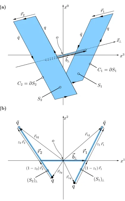 Figure 4.1: High-energy dipole-dipole scattering in the eikonal approximation represented by Wegner-Wilson loops in the fundamental representation of SU (N c ): (a) Space-time and (b) transverse arrangement of the Wegner-Wilson loops