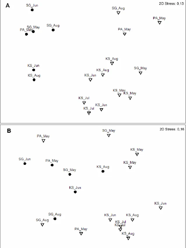 Figure  2:  MDS  plots  showing  similarities  in  the  composition  of  taxa  (A-  at  a  species  (lowest  assigned  taxonomy)  level,  B-  at  a  family  level)  identified  by  two  approaches  at  three  sampling  locations