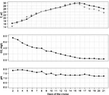 Fig. 2. Registered environmental conditions in the ballast tank: water temperature (black dots – ballast water, grey dots – sea surface), dissolved oxygen concentration and pH.