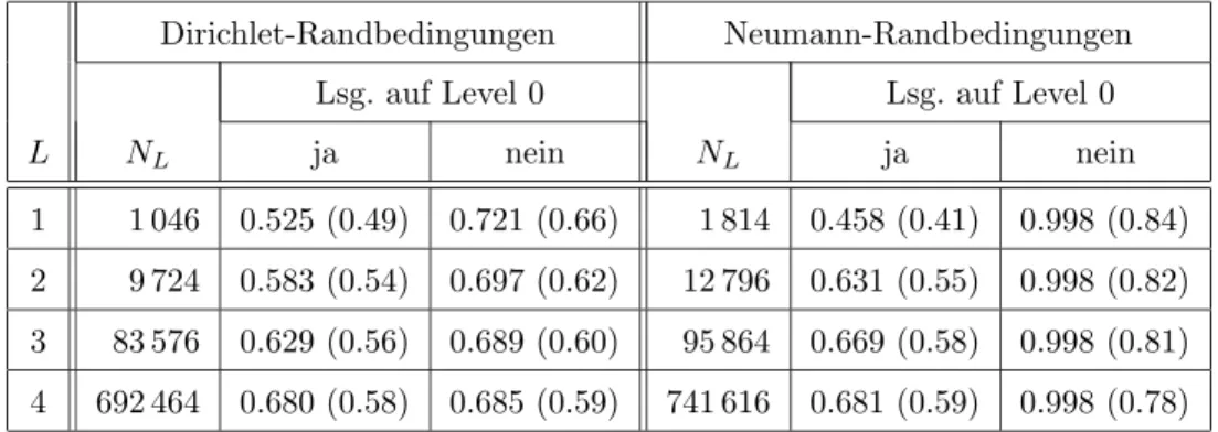Tab. 4.9: Mehrgitterkonvergenzraten nach 50 V(1,1)-Iterationen bei nichttrivialer 1. Homologie- Homologie-gruppe mit und ohne L¨osung auf Level 0, Experiment 4.9