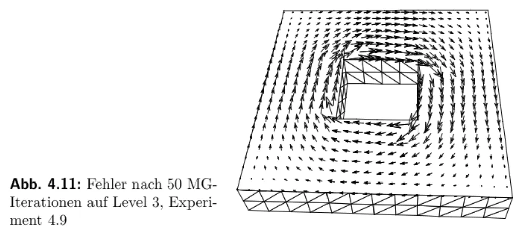 Abb. 4.11: Fehler nach 50 MG- MG-Iterationen auf Level 3,  Experi-ment 4.9