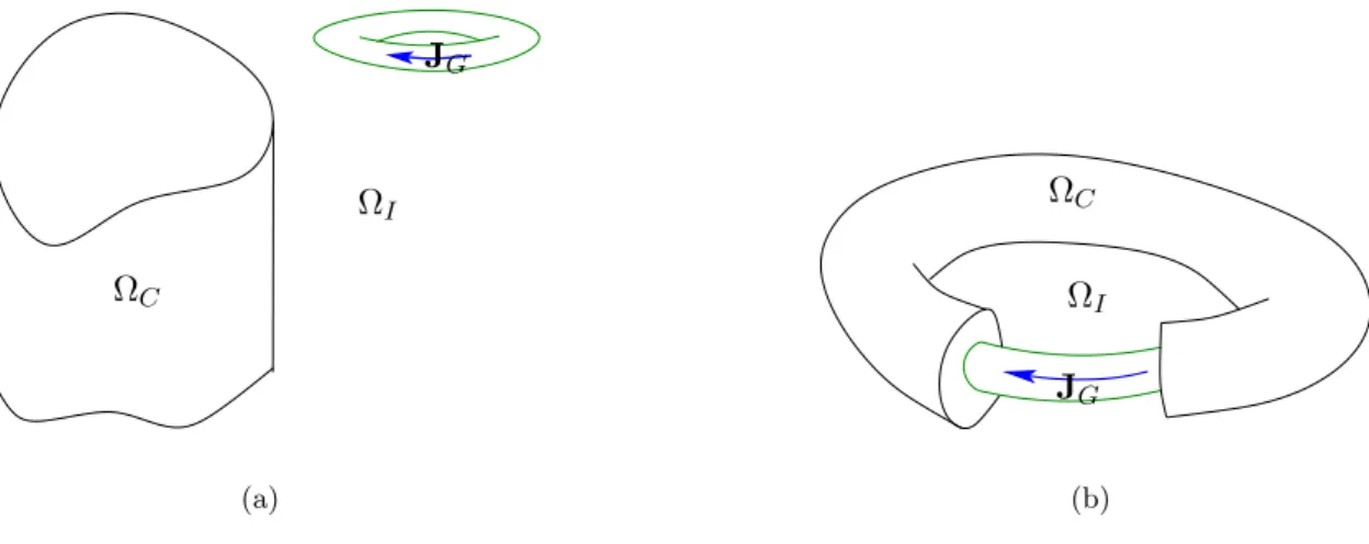 Abb. 3.2: Zwei typische F¨alle bei Vorgabe von Erregungsstromverteilungen, links (a): geschlossene Erregungsschleife, ohne Kontakt zu Ω C ; rechts (b): eine Stromquelle mit Ber¨ uhrung zu Ω C