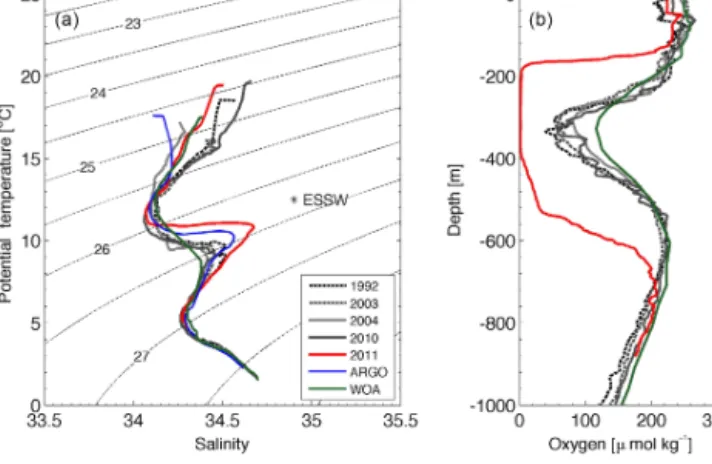 Figure 2. (a) T − S diagram from various sampling programs in the study area; (b) dissolved oxygen profiles at Tara station  094-A (red line) and stations in its vicinity from cruises conducted on 1992 (black dashed line), 2003 (gray dashed line), 2010 (th