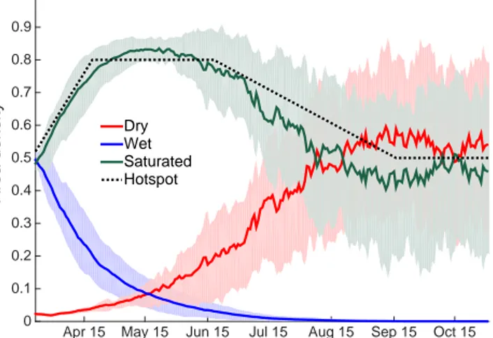 Figure 2. Area densities for dry (red line), wet (blue line), and sat- sat-urated (green line) grid cells