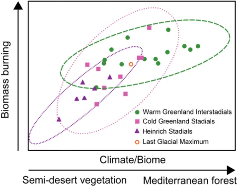 Figure 1: Fire-vegetation-climate interaction during abrupt climate change of the last glacial period in the  Mediterranean region (modified from Daniau et al