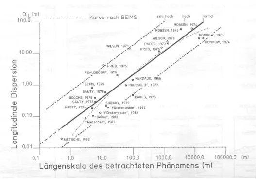 Figure 2.8: Scaling of the longitudinal dispersivity α L with the length-scale of the solute plume according to Beims (1983) (reprinted from Paus (1997)).