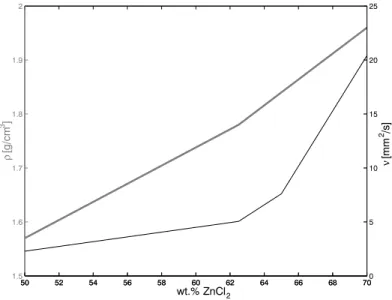 Figure 3.9: Density and viscosity of a ZnCl 2 aqueous solution as a function of ZnCl 2 weight percent (from Madison (1999)).